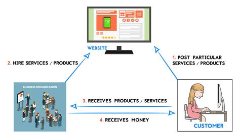 business to business ecommerce examples.